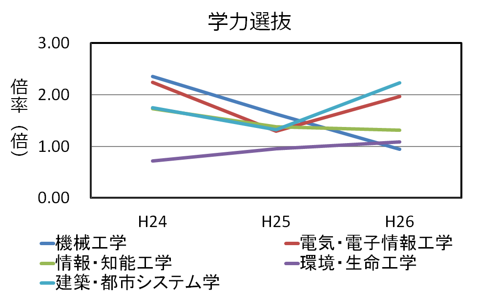 豊橋技術科学大学の編入の過去問・倍率・難易度 高専卒業し隊